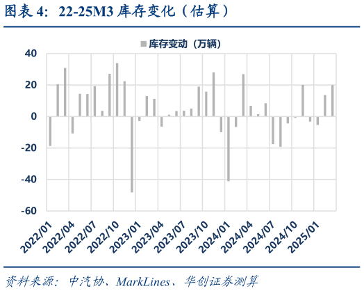 想问下各位网友22-25M3 库存变化（估算）