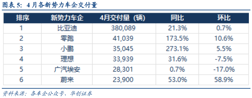 请问一下4 月各新势力车企交付量