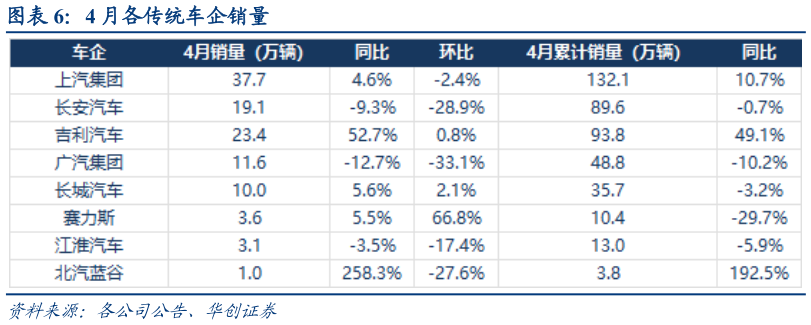 我想了解一下4 月各传统车企销量
