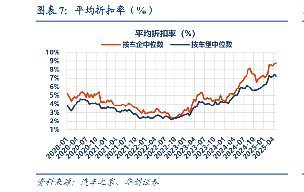 各位网友请教一下平均折扣率（%）
