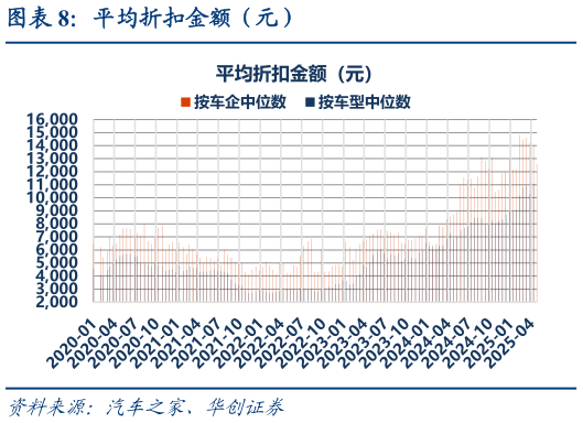 怎样理解平均折扣金额（元）