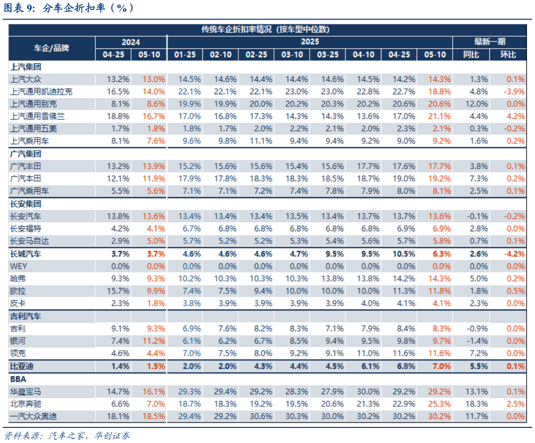 如何看待分车企折扣率（%）