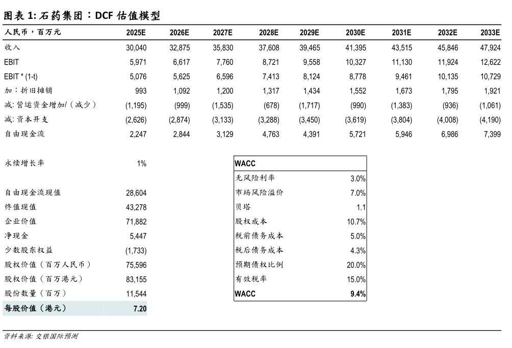 想问下各位网友石药集团：DCF 估值模型