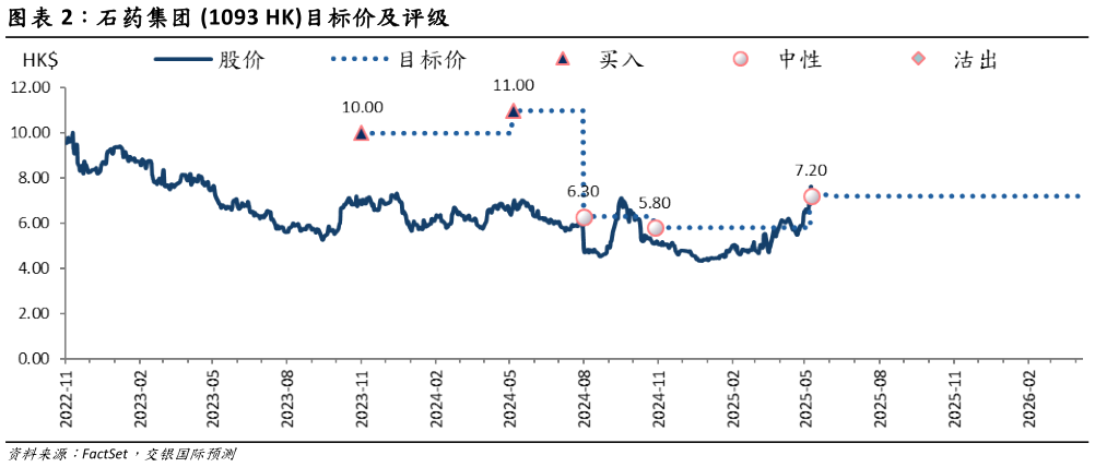 谁能回答石药集团 1093 HK目标价及评级