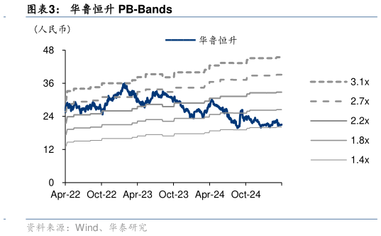 如何看待华鲁恒升 PB-Bands