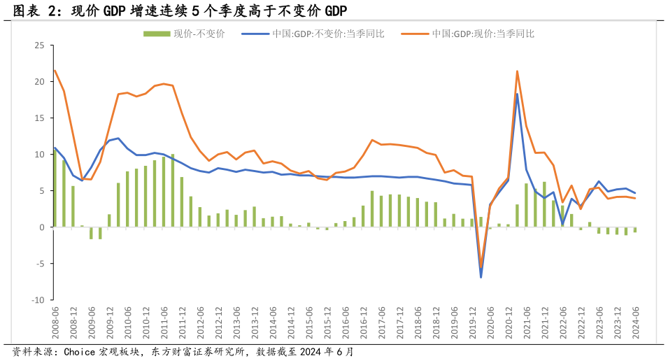 想问下各位网友现价 GDP 增速连续 5 个季度高于不变价 GDP