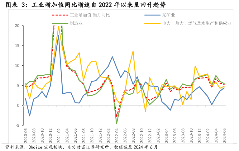 咨询大家工业增加值同比增速自 2022 年以来呈回升趋势