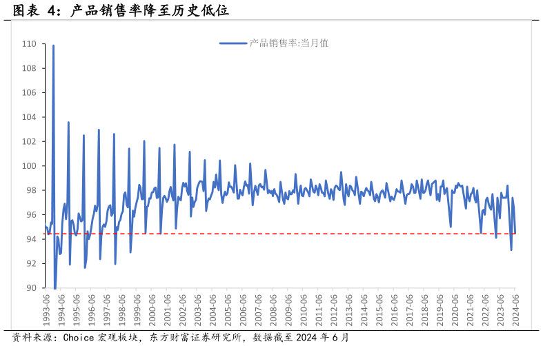 谁能回答产品销售率降至历史低位