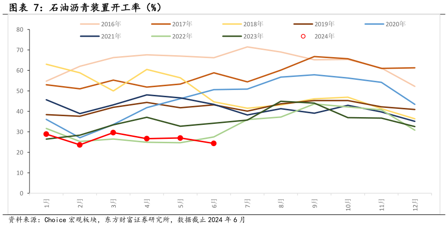 谁能回答石油沥青装置开工率（%）