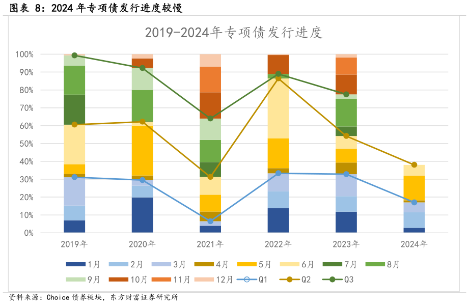 想关注一下2024 年专项债发行进度较慢