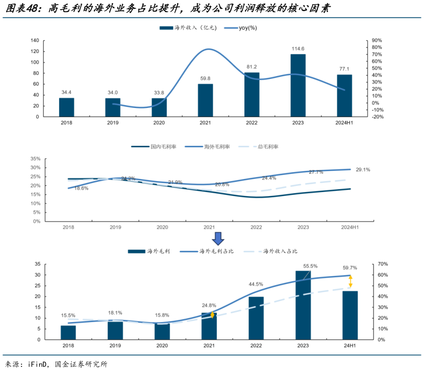 一起讨论下高毛利的海外业务占比提升，成为公司利润释放的核心因素?