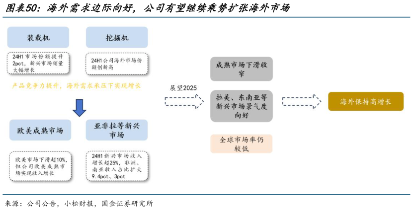 如何了解海外需求边际向好，公司有望继续乘势扩张海外市场?