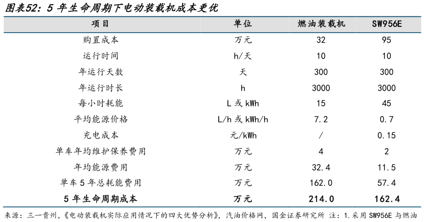 想问下各位网友5年生命周期下电动装载机成本更优?