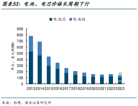 请问一下电池、电芯价格长周期下行?