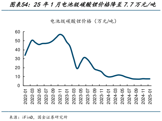 一起讨论下25年1月电池级碳酸锂价格降至7.7万元吨?