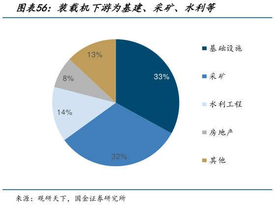 怎样理解装载机下游为基建、采矿、水利等?