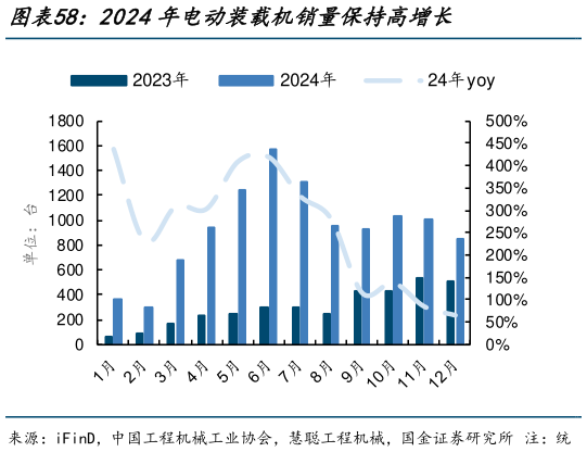 如何才能2024年电动装载机销量保持高增长?