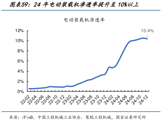 怎样理解24年电动装载机渗透率提升至10%以上?