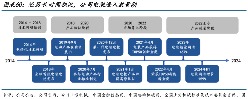 如何了解经历长时间积淀，公司电装进入放量期?