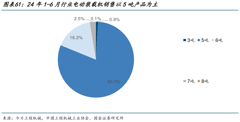 想关注一下24年1-6月行业电动装载机销售以5吨产品为主?