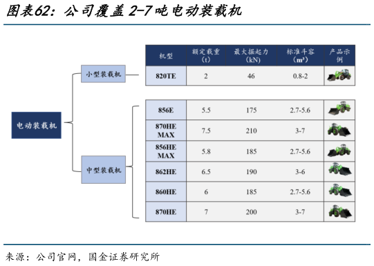 我想了解一下公司覆盖2-7吨电动装载机?