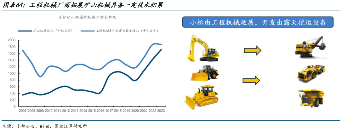 怎样理解工程机械厂商拓展矿山机械具备一定技术积累?