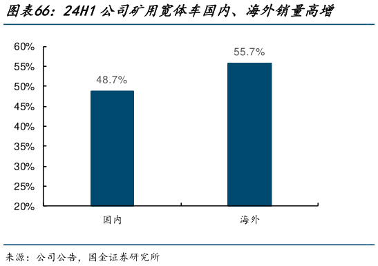 如何了解24H1公司矿用宽体车国内、海外销量高增    公司在大型矿山客户持续取得突破?