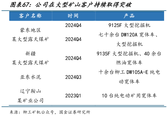 咨询下各位公司在大型矿山客户持续取得突破?