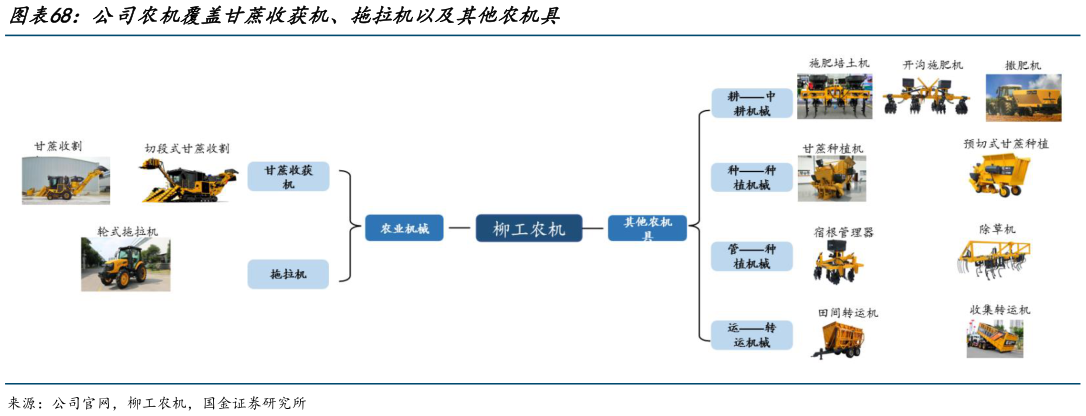 想关注一下公司农机覆盖甘蔗收获机、拖拉机以及其他农机具?