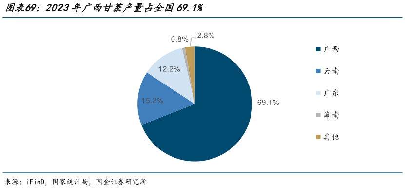 你知道2023年广西甘蔗产量占全国69.1%?