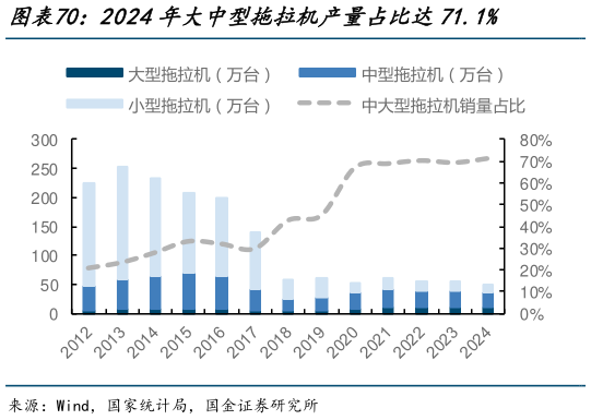 想关注一下2024年大中型拖拉机产量占比达71.1%?