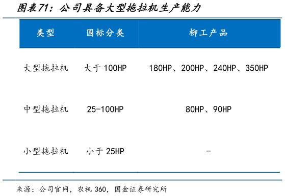 谁能回答公司具备大型拖拉机生产能力?