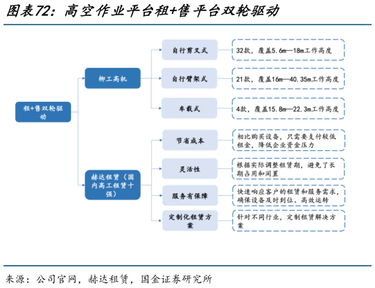 如何解释高空作业平台租售平台双轮驱动?