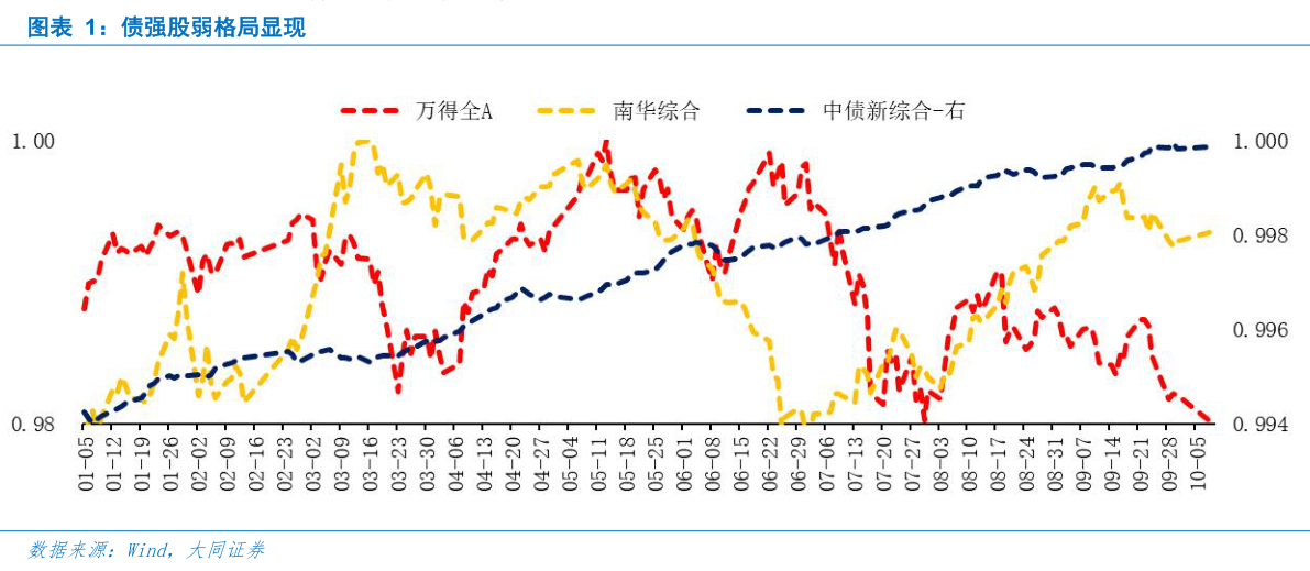 怎样理解债强股弱格局显现