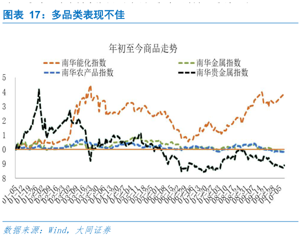 如何看待多品类表现不佳