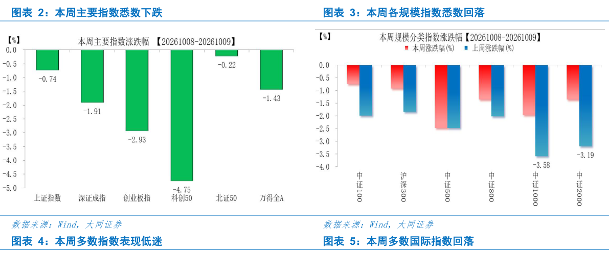 怎样理解本周主要指数悉数下跌本周各规模指数悉数回落