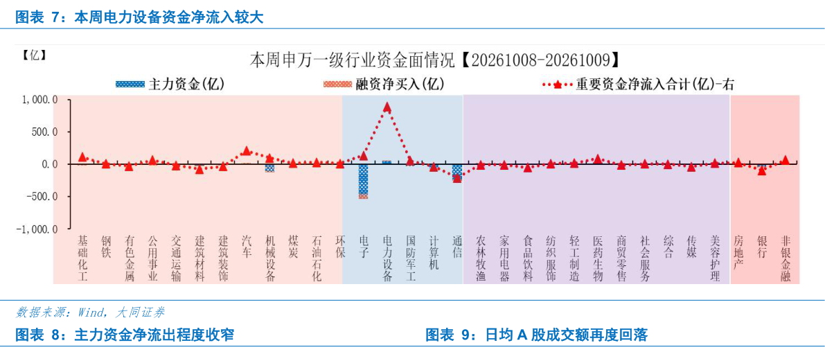 如何解释本周电力设备资金净流入较大 主力资金净流出程度收窄日均 A 股成交额再度回落