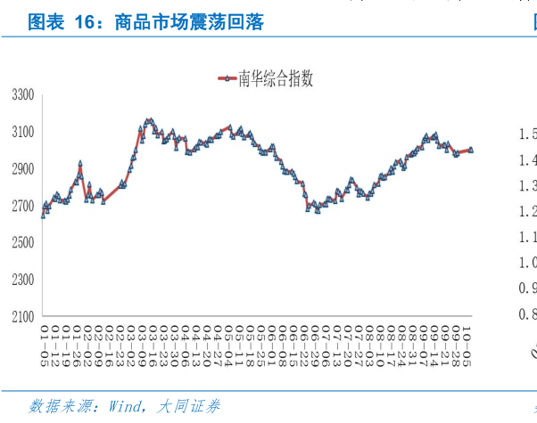 请问一下商品市场震荡回落
