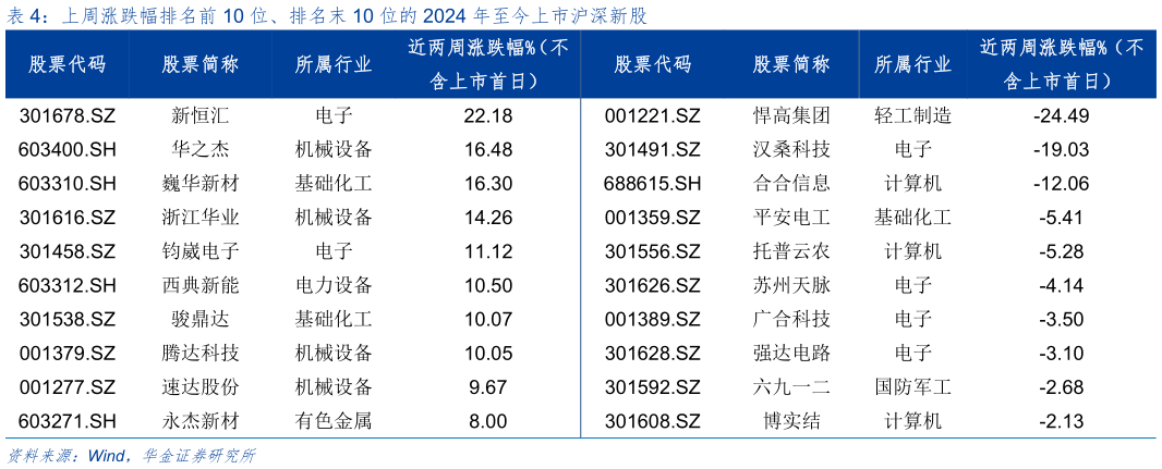 我想了解一下上周涨跌幅排名前 10 位、排名末 10 位的 2024 年至今上市沪深新股