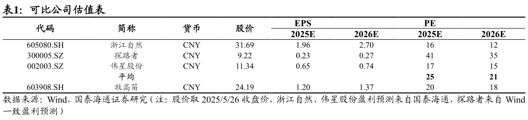 如何看待可比公司估值表
