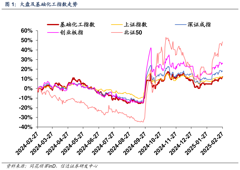 咨询下各位大盘及基础化工指数走势?