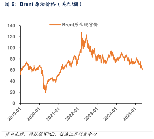 各位网友请教一下Brent 原油价格(美元桶)?