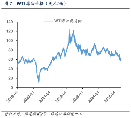 如何了解WTI 原油价格(美元桶)?