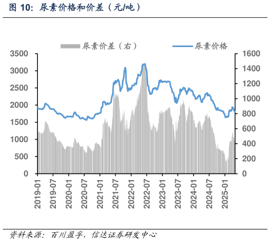 请问一下尿素价格和价差(元吨)?