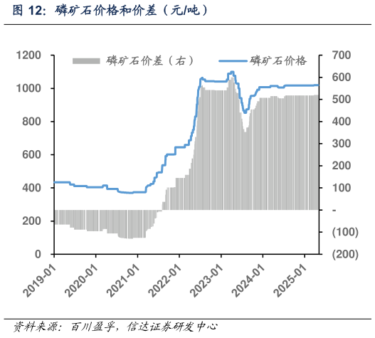 请问一下磷矿石价格和价差(元吨)?