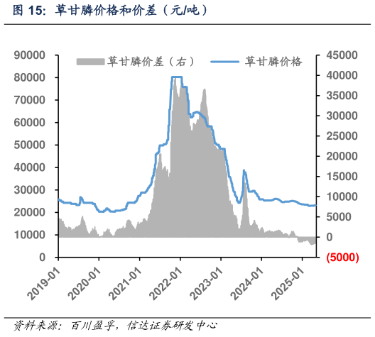 你知道草甘膦价格和价差(元吨)?