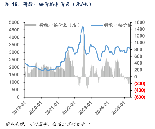 请问一下磷酸一铵价格和价差(元吨)?