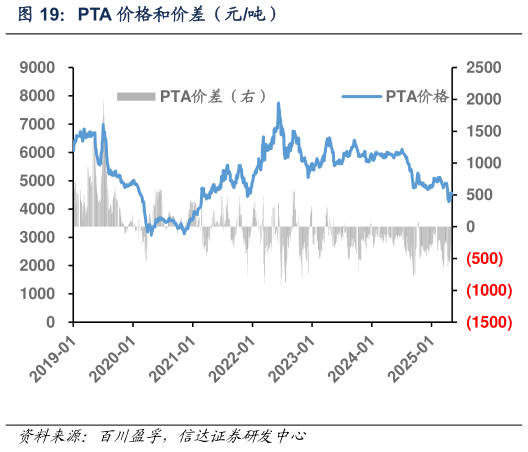 谁能回答PTA 价格和价差(元吨)?