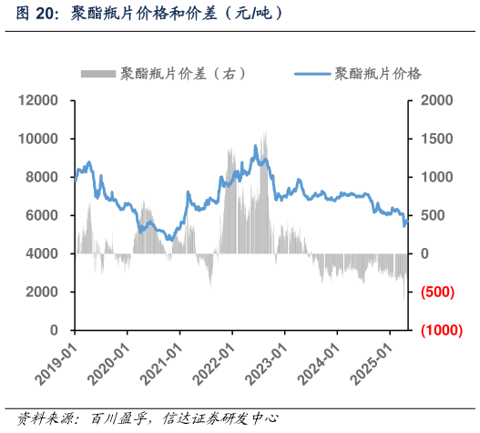 如何才能聚酯瓶片价格和价差(元吨)?