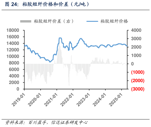 如何解释粘胶短纤价格和价差(元吨)?